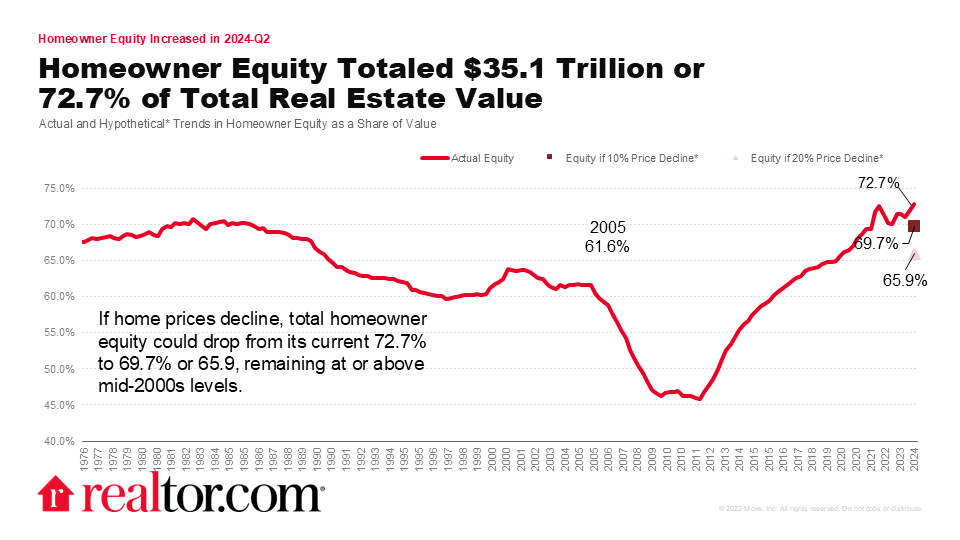 US residential property values reach record high in second quarter of 2024.