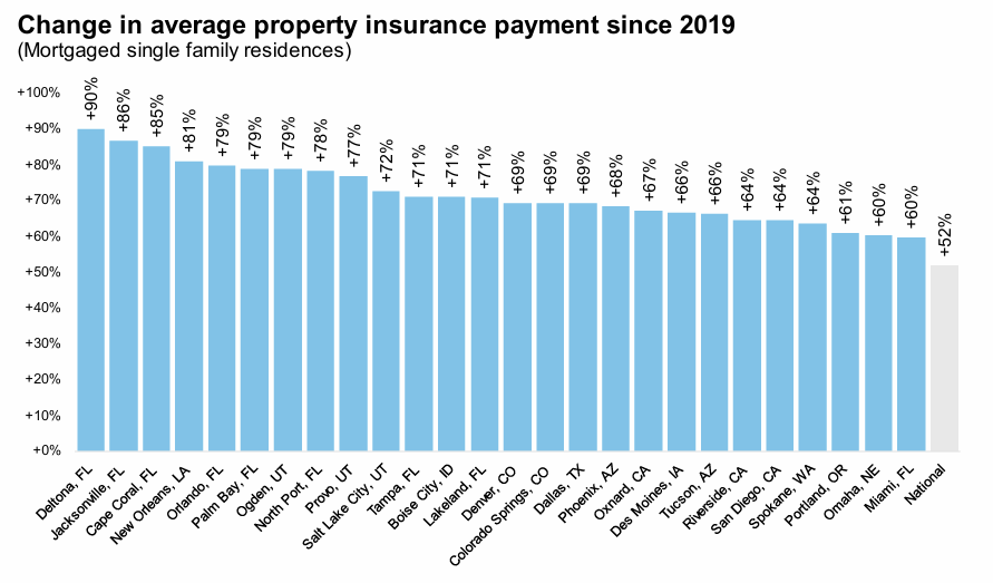 Homeowners facing unexpected surge in insurance premiums nationwide across the US.