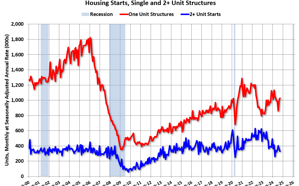 Housing construction slows in September with reduced building activity nationwide.