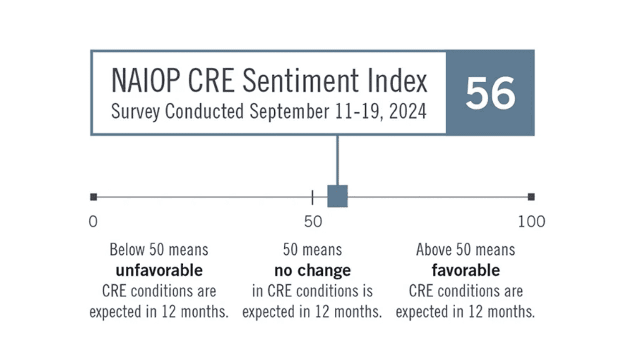 Commercial real estate professionals report sustained improvement in confidence nationwide across sectors.