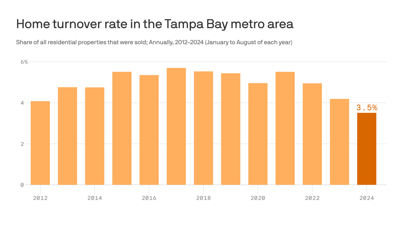 Tampa Bay real estate market struggles with declining home resale rates nationwide.