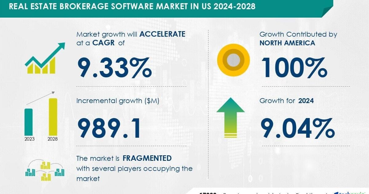 US real estate brokerage software market growth driven by efficiency and client focus.