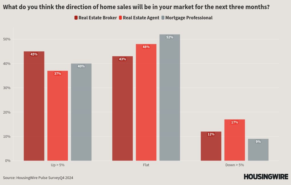 Housing market experts express cautious optimism amidst economic uncertainty in global markets.