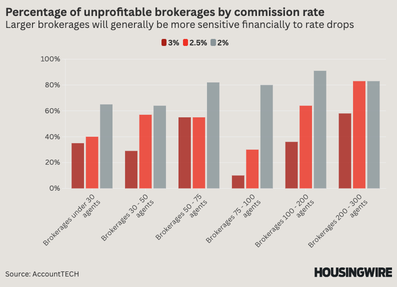 Real estate brokerages struggle amidst plummeting commission rates in US market.