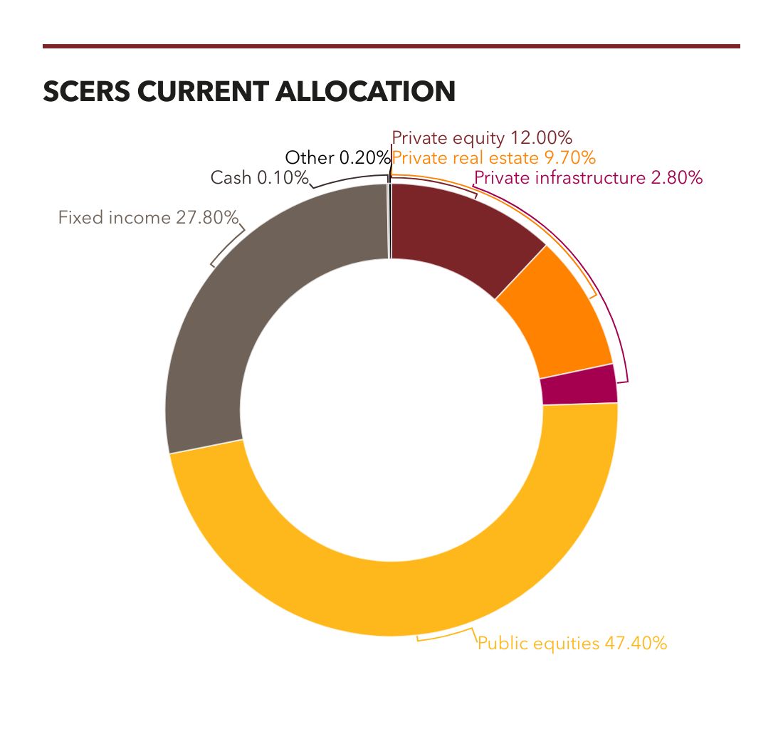 SCERS board members approve new investment commitment in private equity real estate.