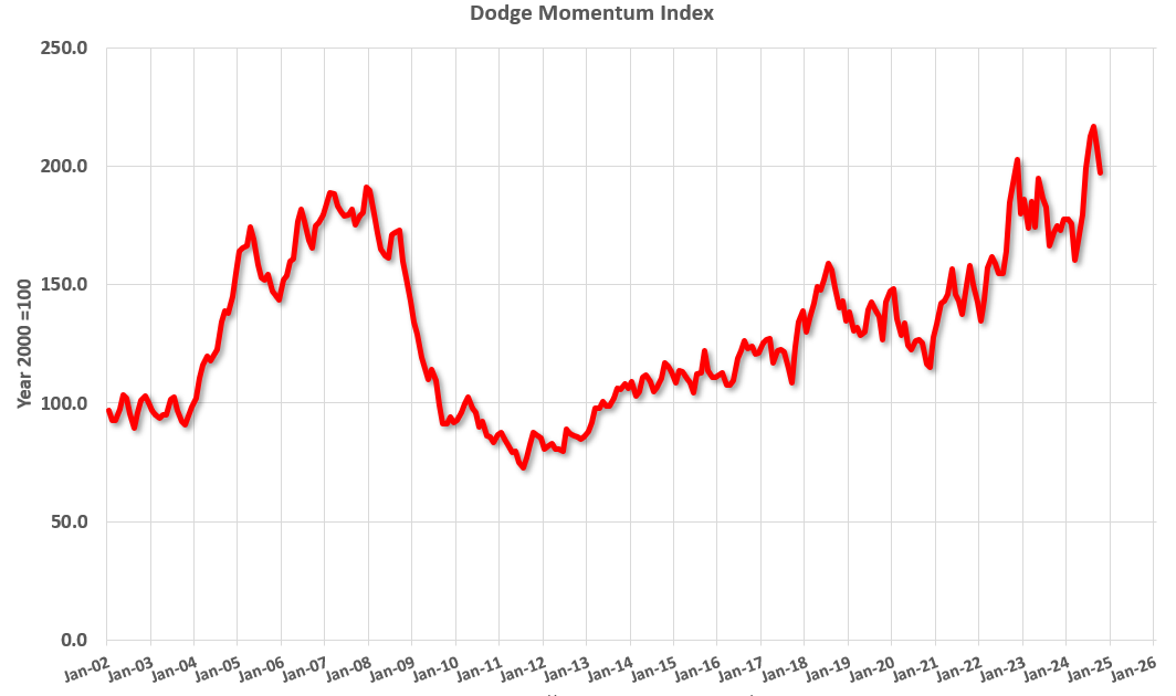 Commercial real estate index graph showing decline of 5%, significant year-over-year growth.