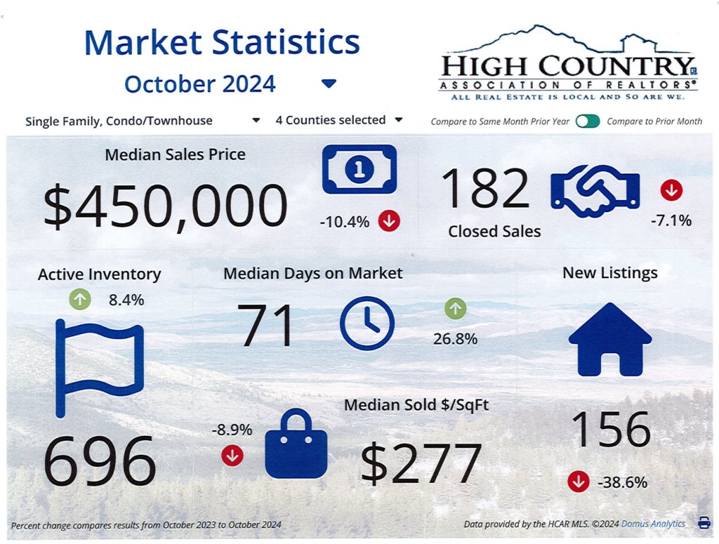 Mountain homes for sale decline in value, inventory increases in Colorado region.