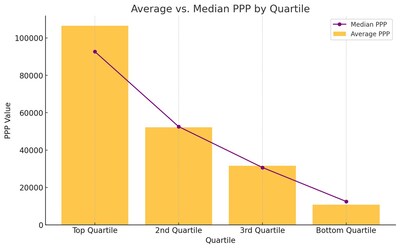 Mid-sized brokerages outperform large firms in productivity per agent nationwide statistics.