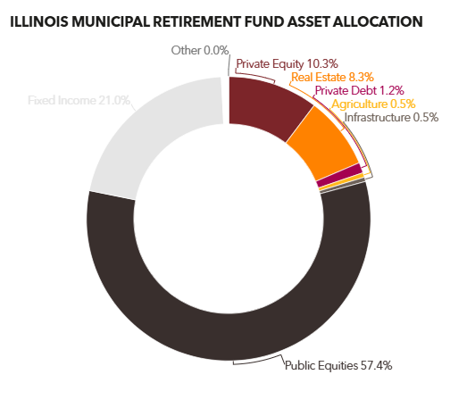 IMRF allocates $100 million for private property investments globally.