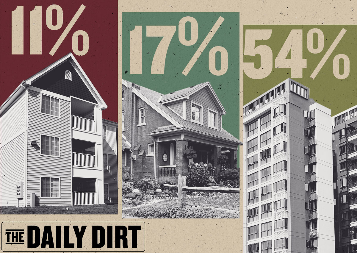 Multifamily housing growth surges in US cities despite severe housing shortage.