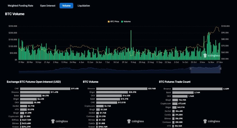 Real estate token rises sharply amidst Bitcoin's record-breaking $100,000 value milestone.