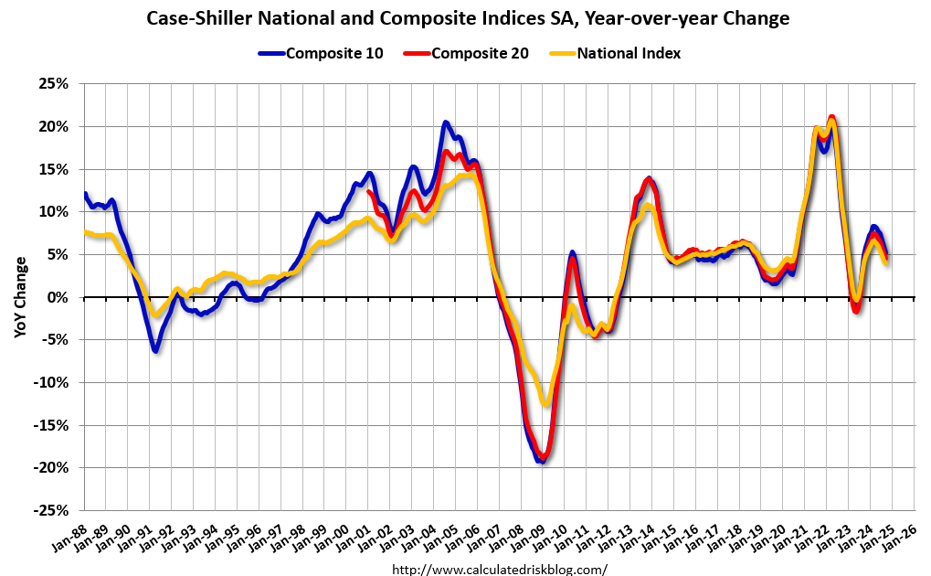 Housing market graph with rising trend lines in major US cities.