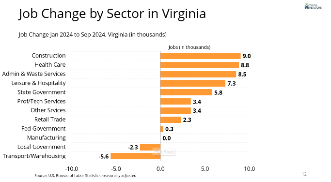 Virginia economy thrives with emerging industries and housing developments in Richmond area.