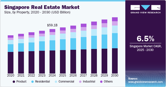 Singapore property market analysis and trends forecast for 2030 in Southeast Asia.