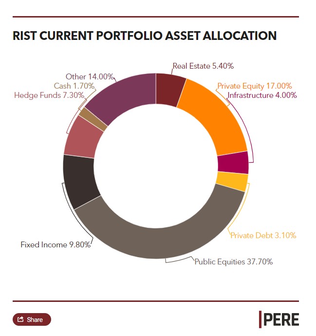 Rhode Island Treasury approves $25M real estate investment, financial decision.