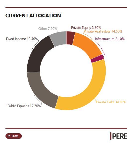 BCPL invests in commercial property fund, diversifying portfolio for growth.