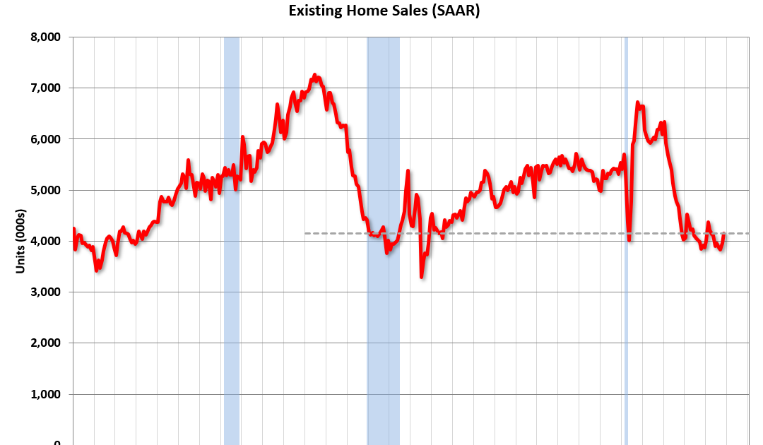 US home sales reach 4.15 million pace in November, market trend analysis.