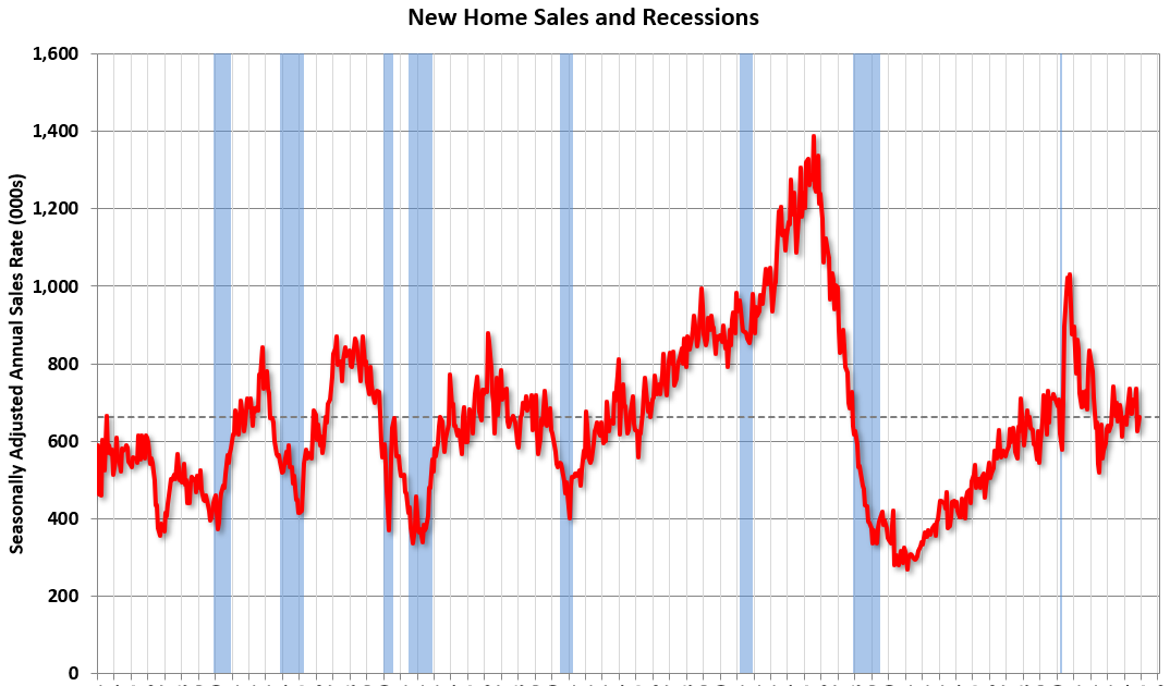 Homes for sale in US cities at annual sales pace of 664,000.