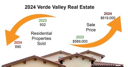 Housing market trends and projections for 2024 and 2025 in the US.