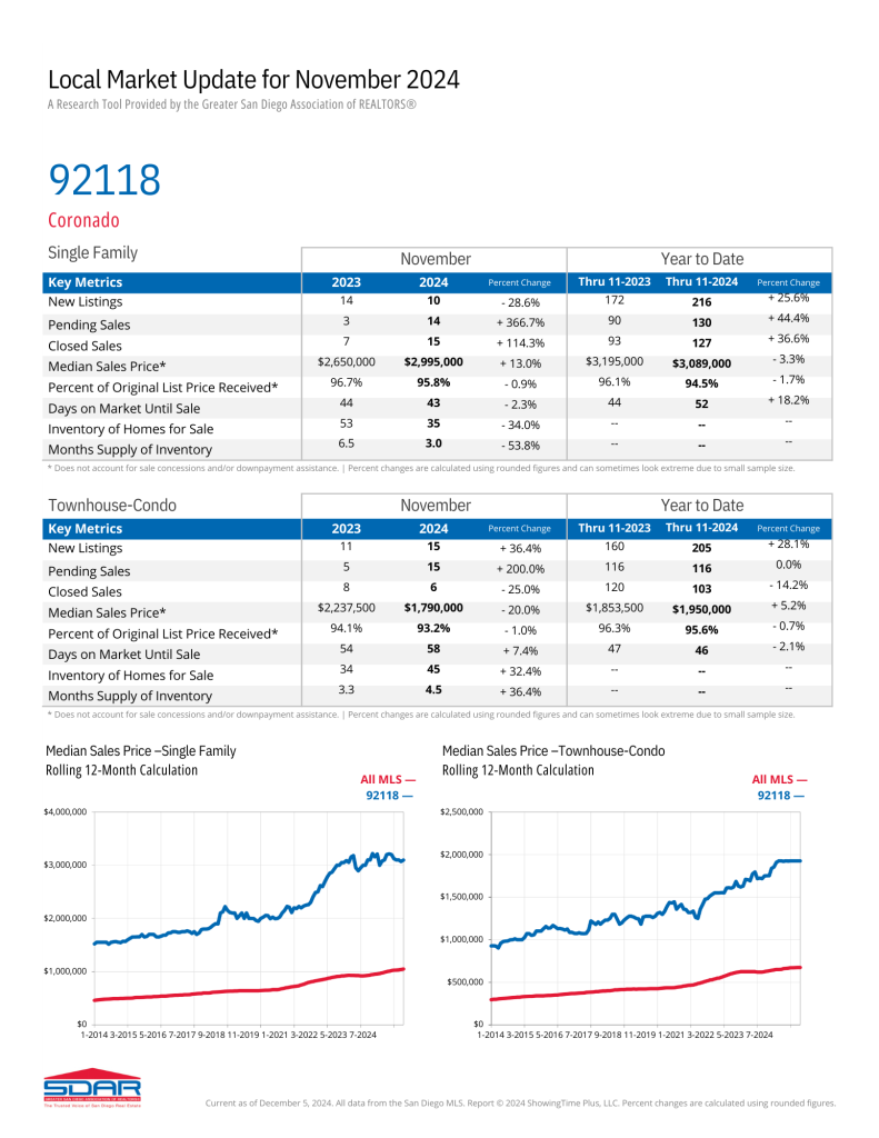 Graph showing Coronado real estate trends in November 2024.