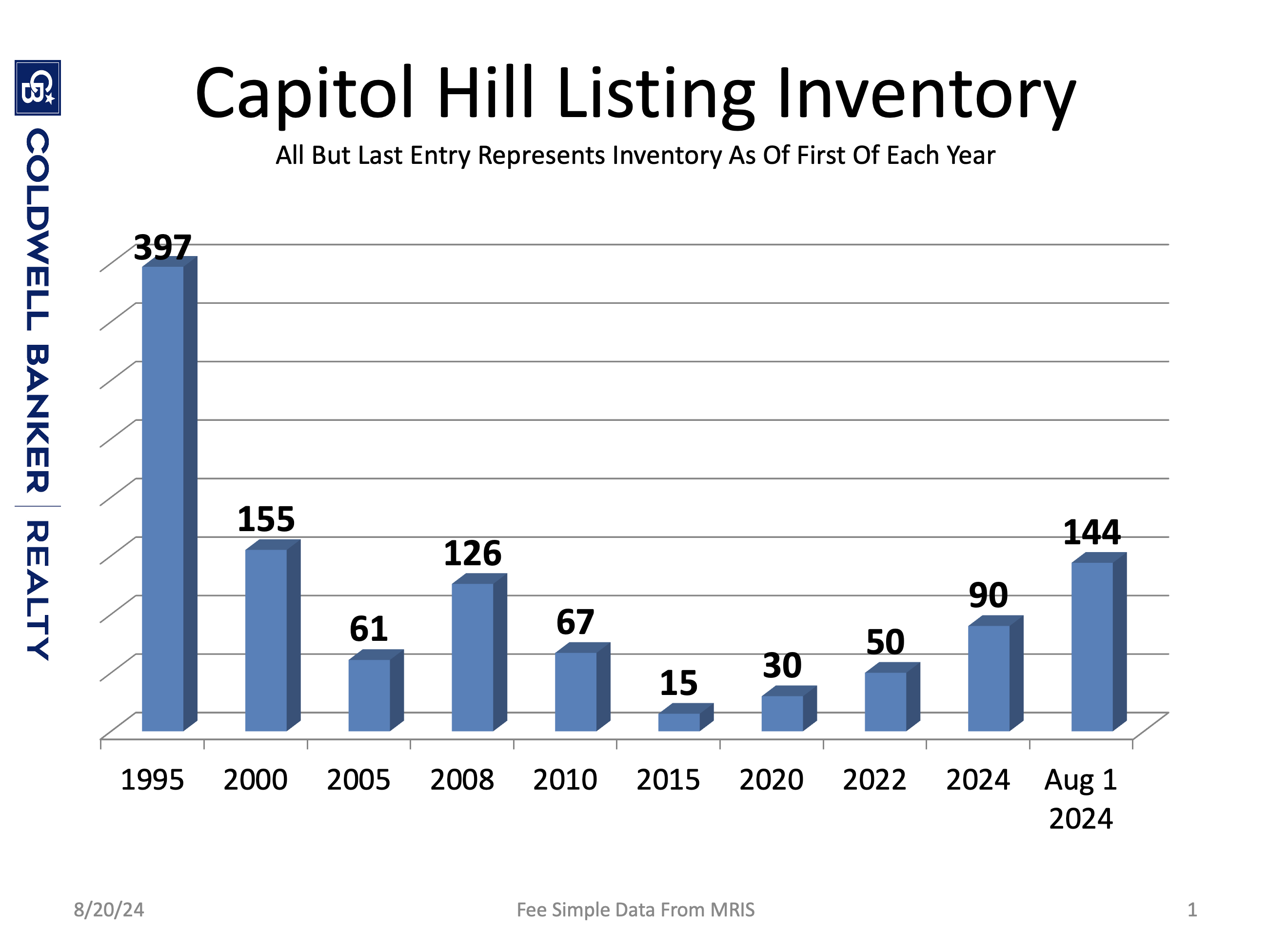 Downtown Washington D.C. real estate properties and homes available for sale.