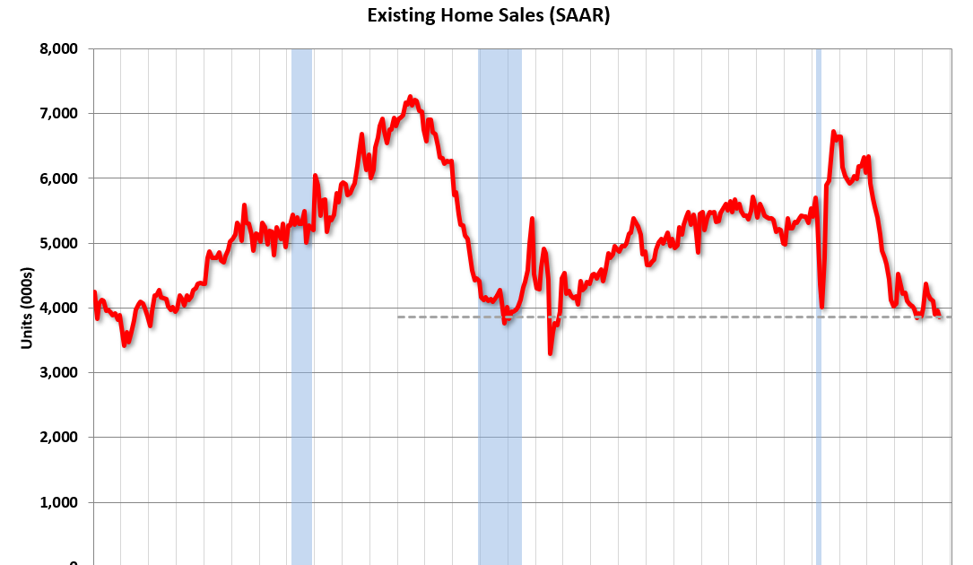 US home sales decline sharply to 3.86 million annual rate in August.