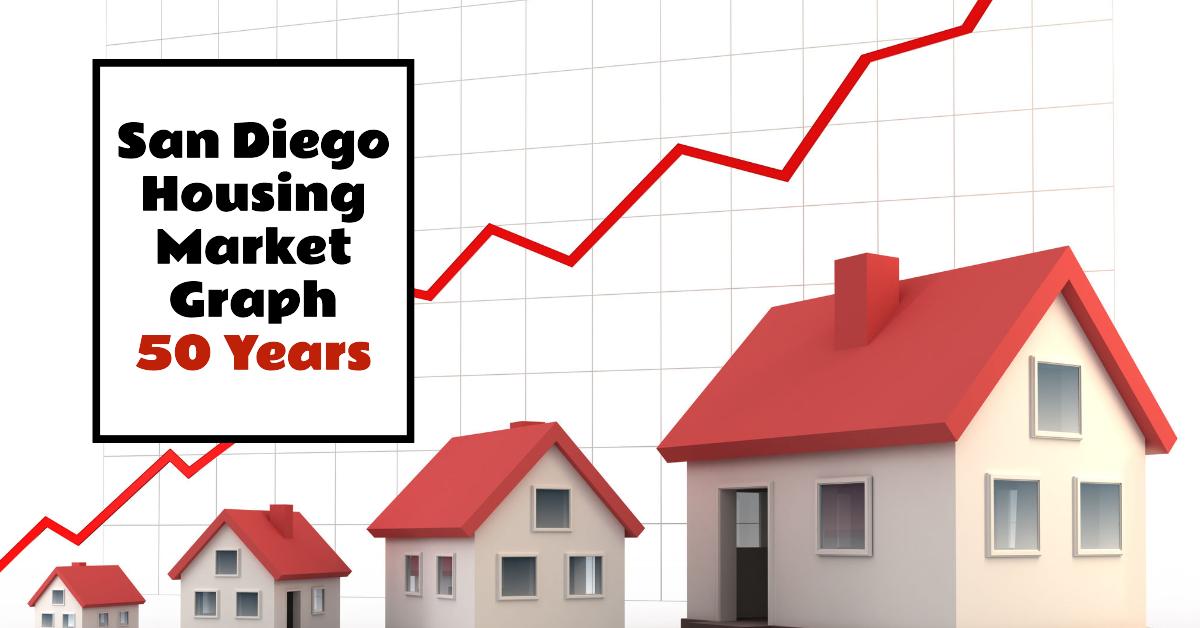 San Diego housing market evolution graph with historical data and trends.