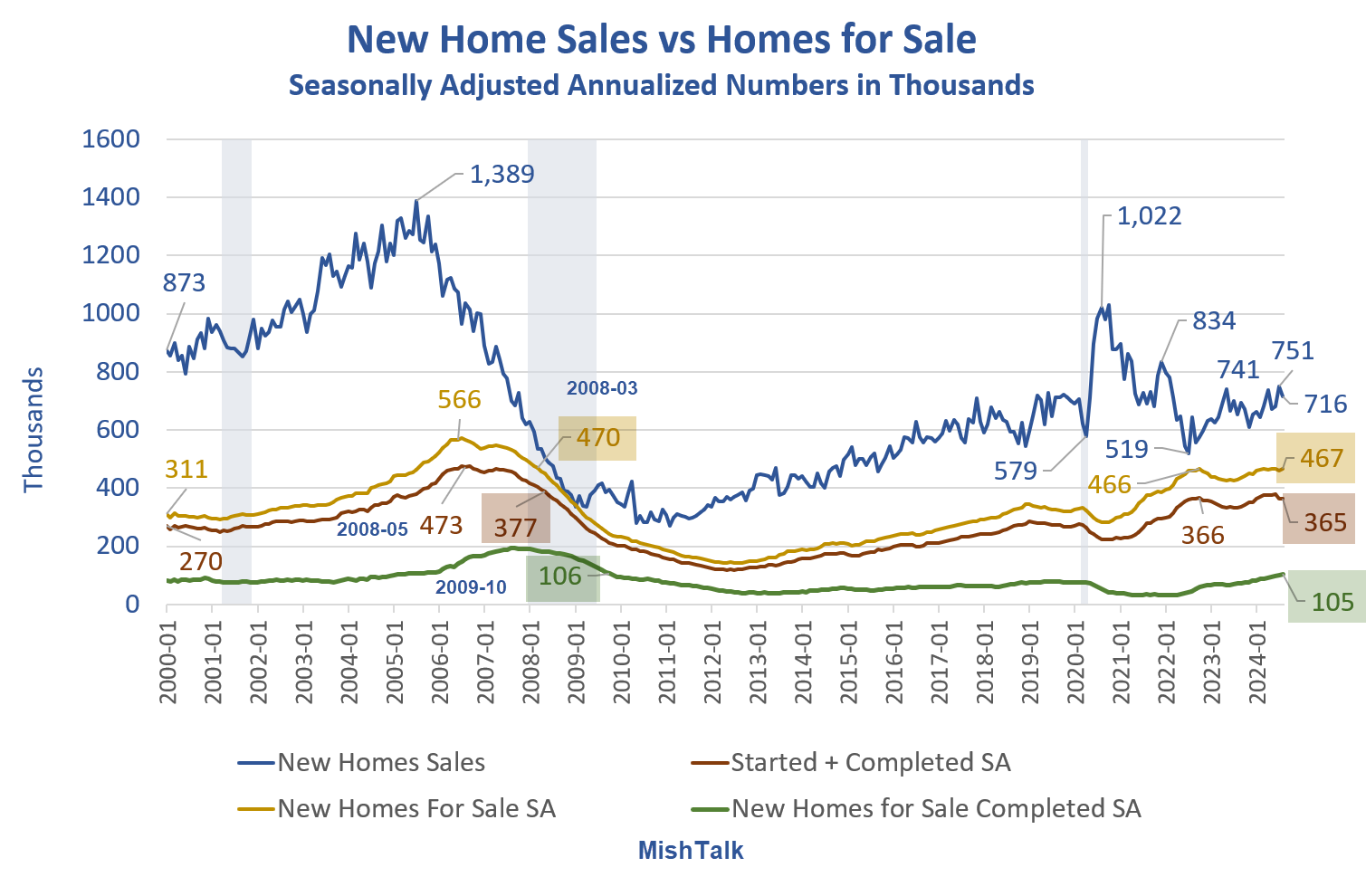 Homebuilders struggle with inventory surplus in US housing market slowdown.