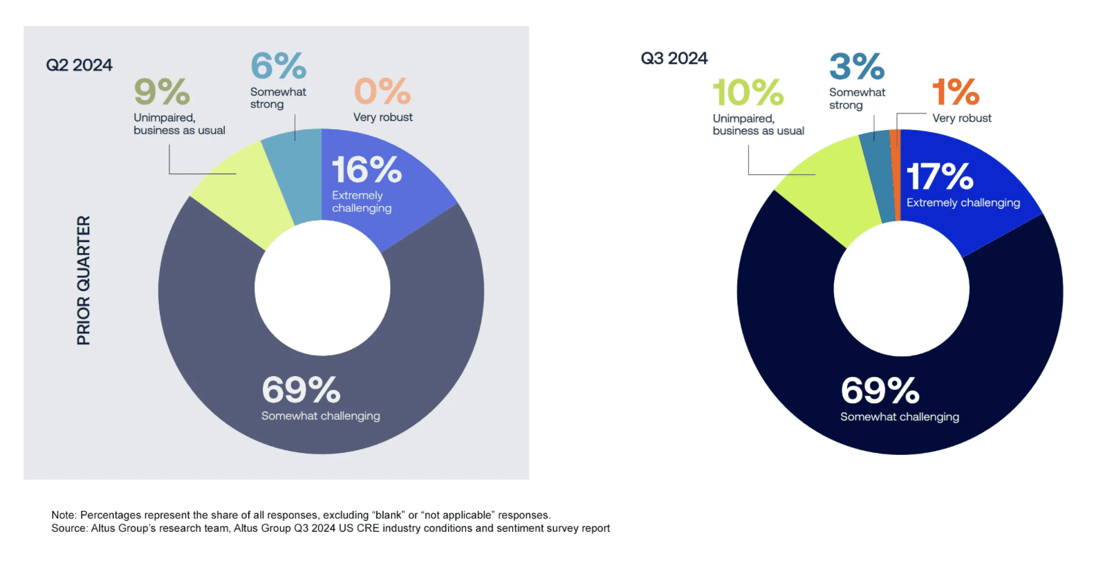 Real estate market trends and sentiment analysis by Altus Group in Q3 survey results.