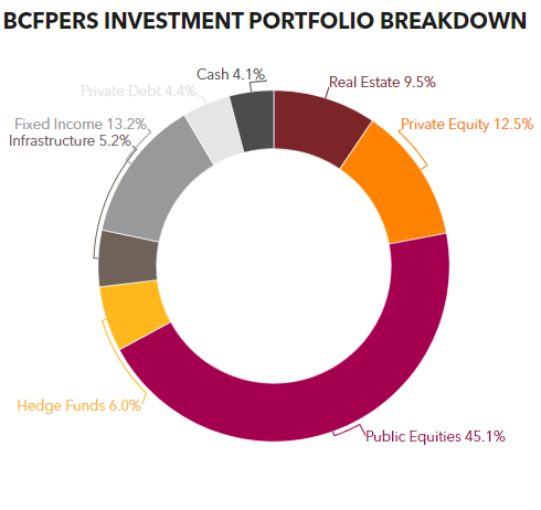 BCFPERS invests $45 million in various real estate development projects nationwide.