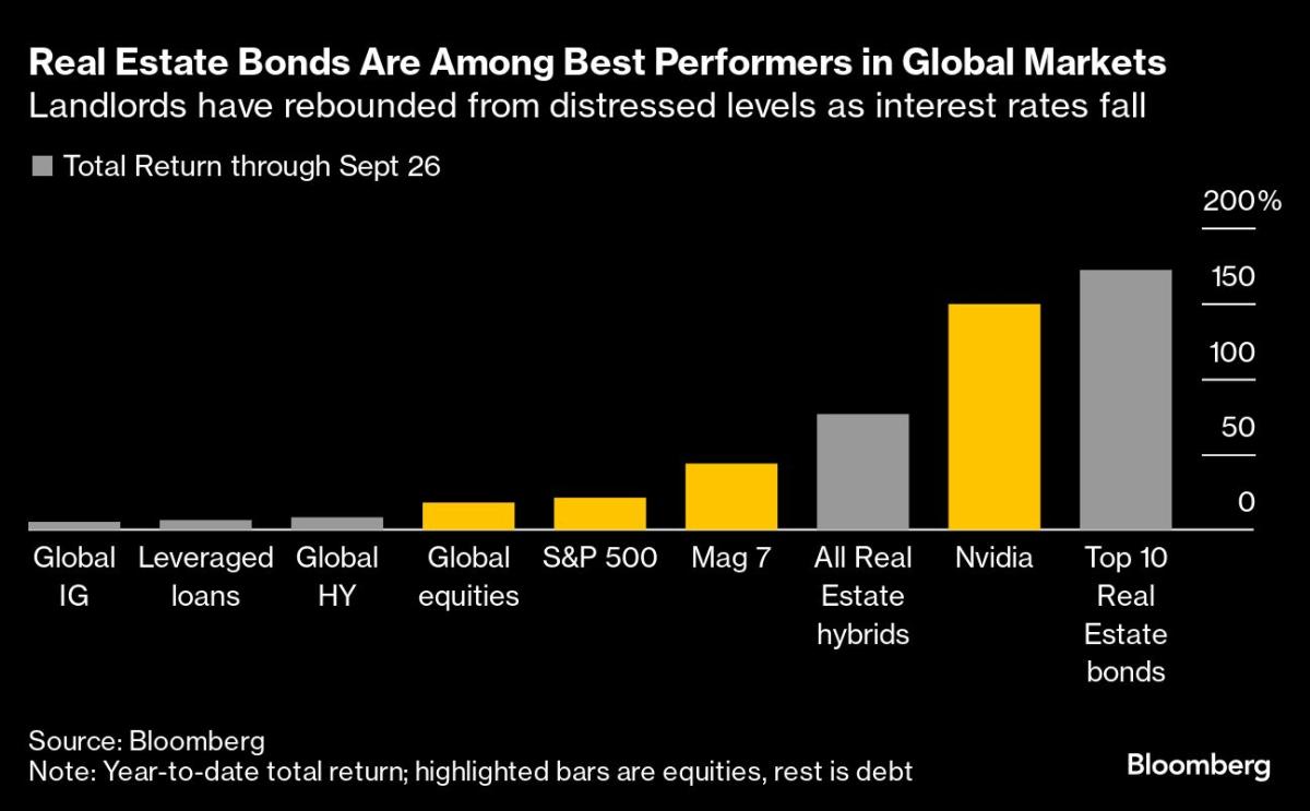 High-risk real estate investment trusts outperforming tech giant Nvidia in volatile market.