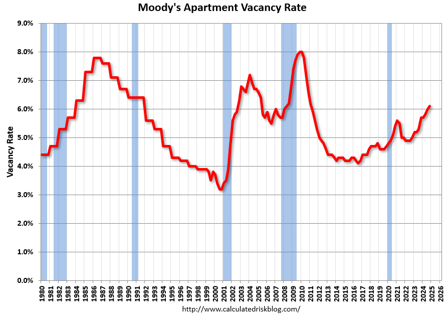 Apartment vacancy rates rise in Q4, impacting urban rental markets nationwide.