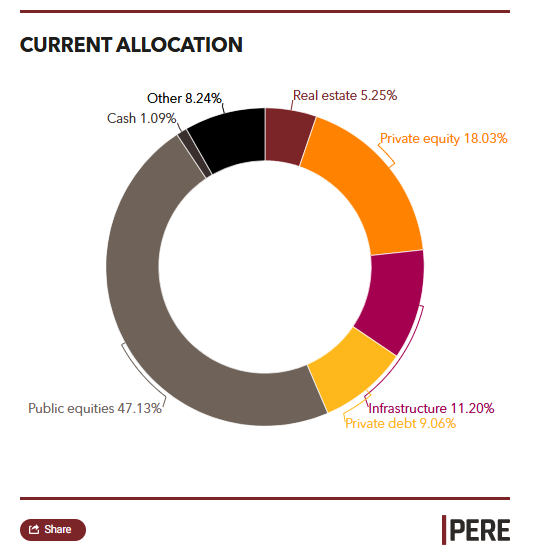 LACERS invests $70 million in two real estate funds globally.