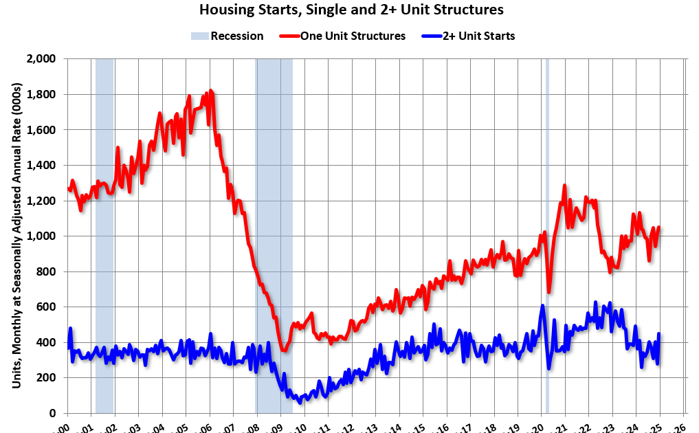 Housing construction decline graph with 3.9% drop in 2024 vs. 2023.