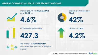 Commercial real estate market expands globally, driven by AI and sector growth.