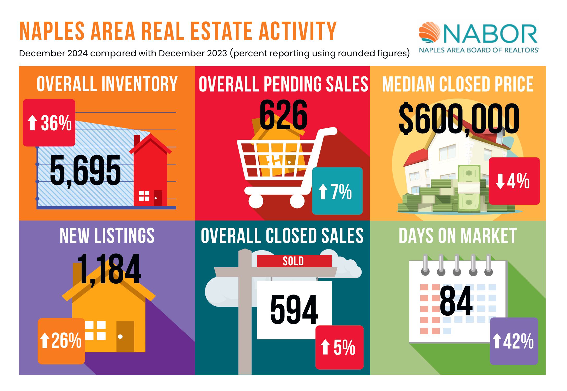 Naples area home supply increases, contradicting national market trends and expectations.