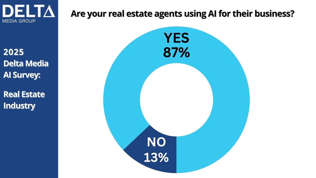 2025 AI survey results reveal rapid growth in real estate, shifting attitudes on safety.