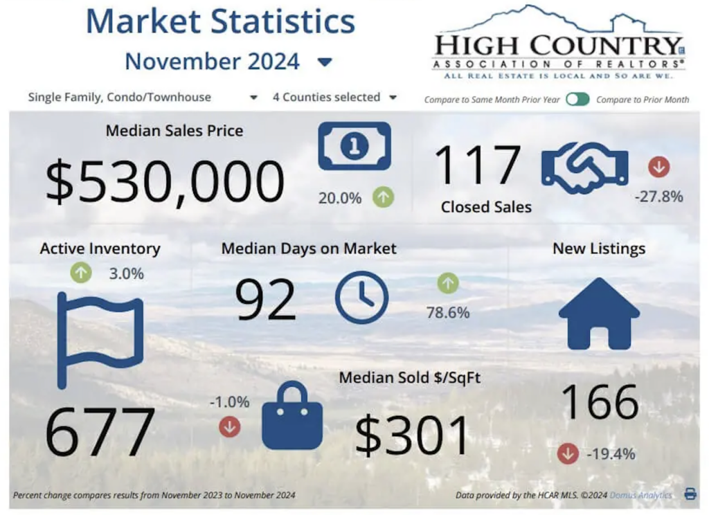 Real estate market decline in Alleghany-Avery-Watauga counties with significant sales drop.