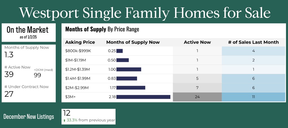 Residential property values rise nationwide amidst market constraints and economic uncertainty.