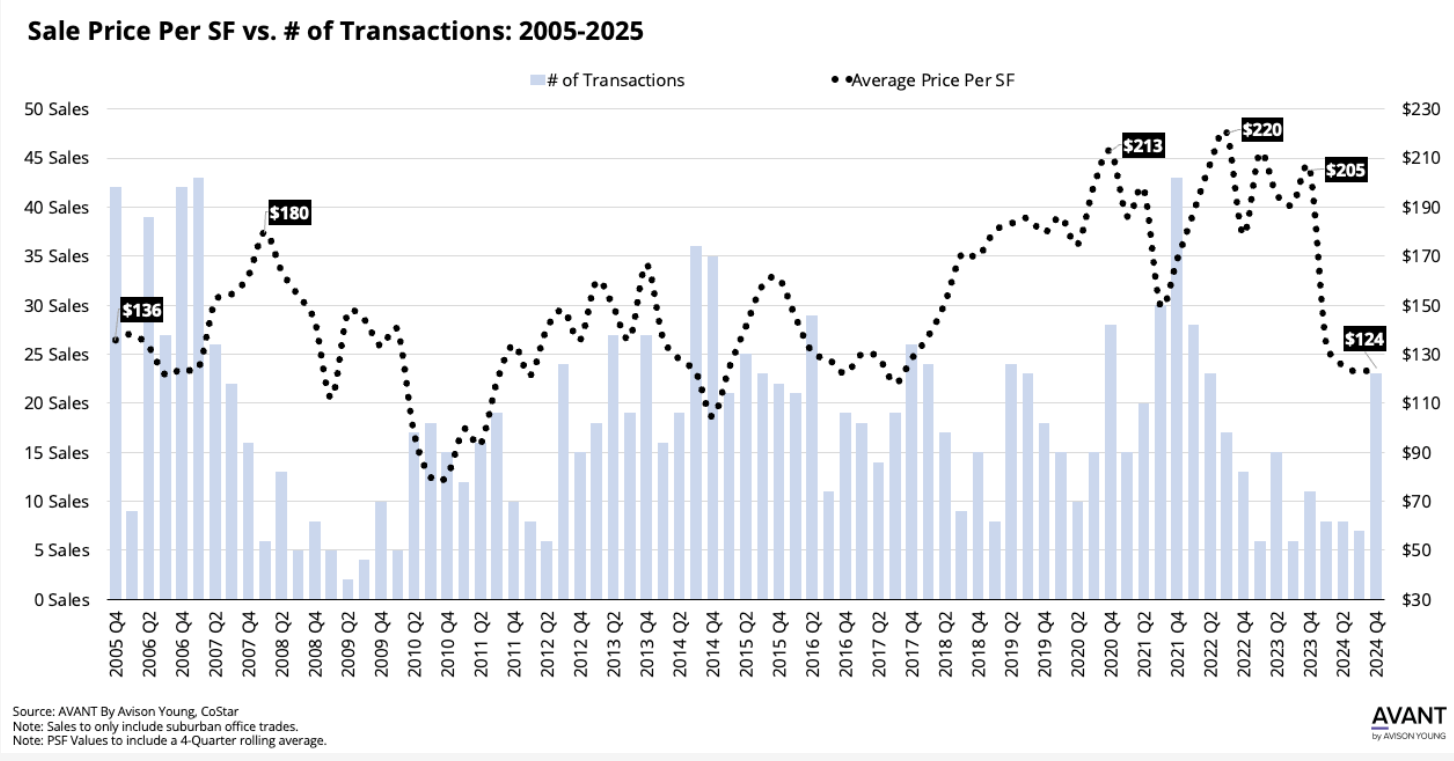 Boston suburbs office values decline from 20-year peak, market analysis reveals.