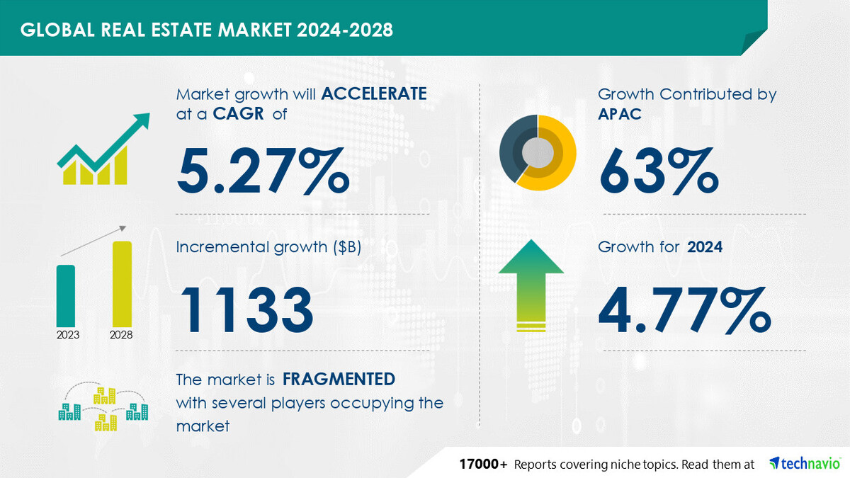 Global real estate market expansion, fueled by private investment and AI adoption worldwide.