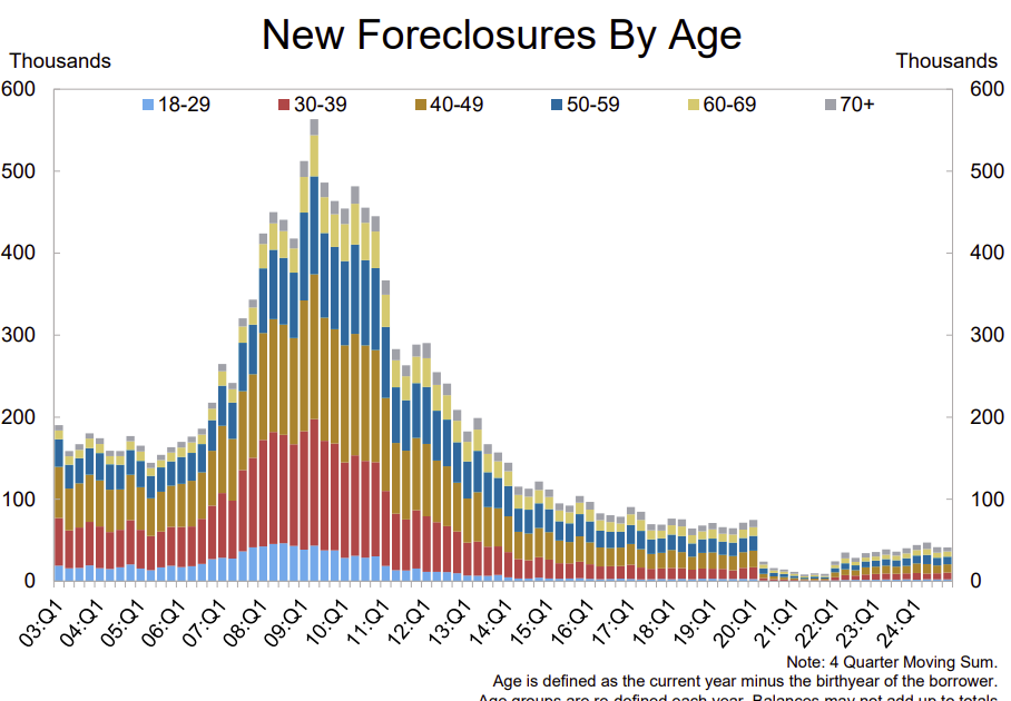 Homes in foreclosure, mortgage delinquencies increase nationwide amidst economic uncertainty.