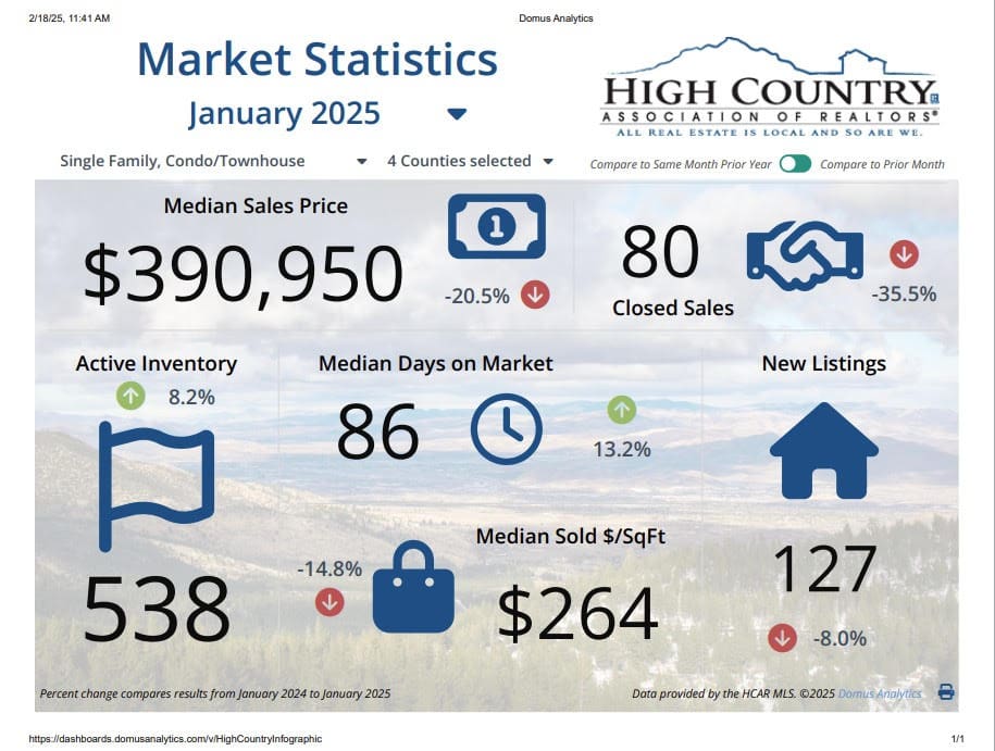 North Carolina counties Alleghany, Ashe, Avery, and Watauga real estate sales decline sharply.