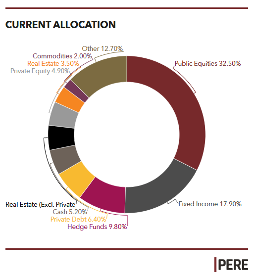 California Public Employees' Retirement System invests $60m in real estate globally.