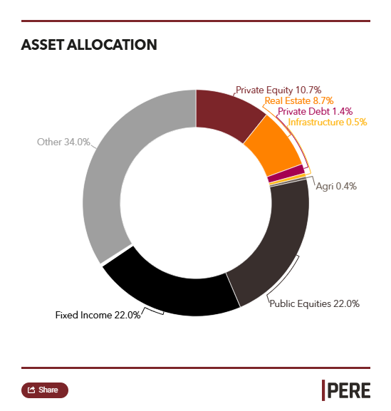 IMRF allocates $100m for real estate investments, global financial news, Chicago-based fund.