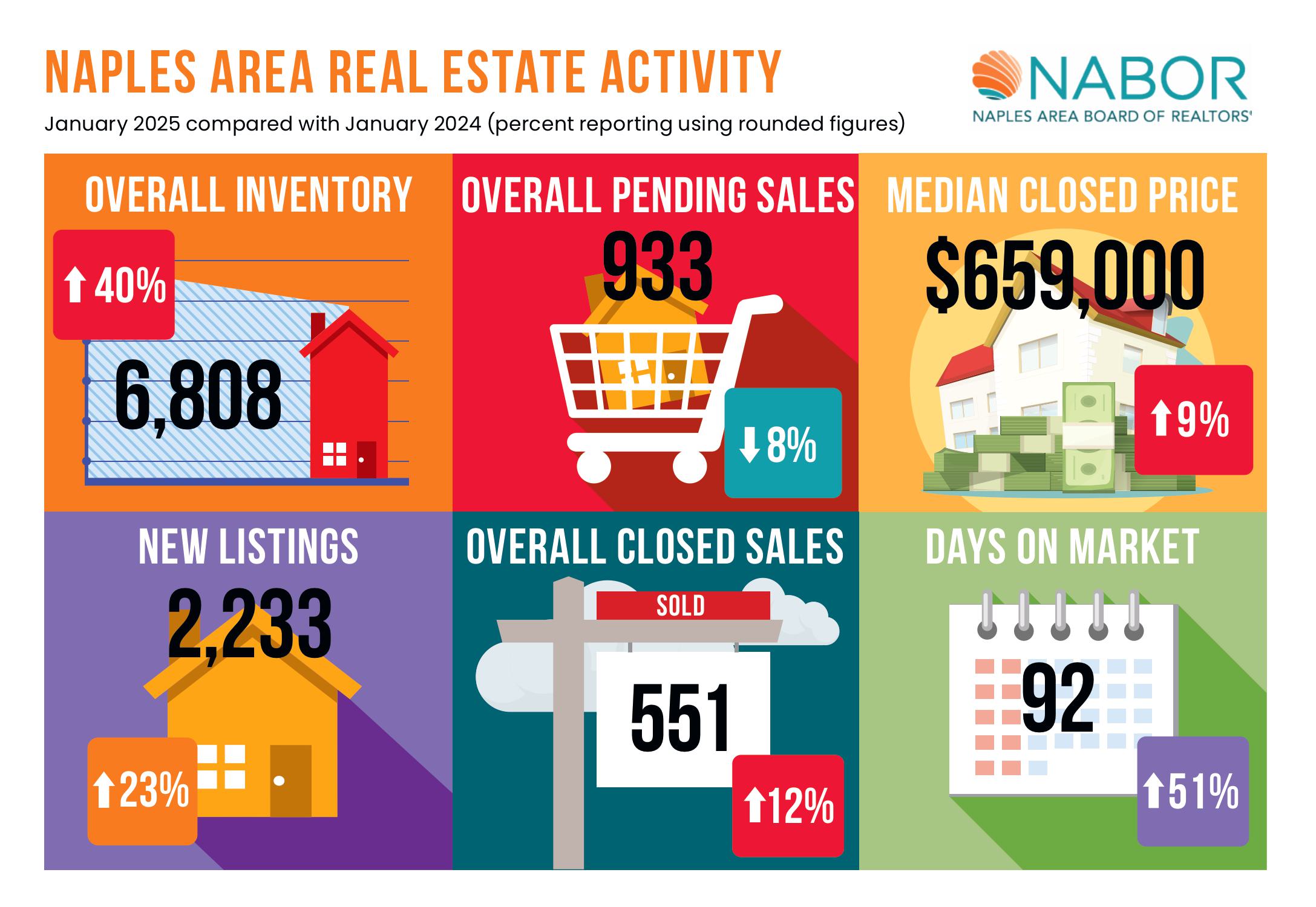 Naples, Florida residential homes for sale with increased inventory on market.