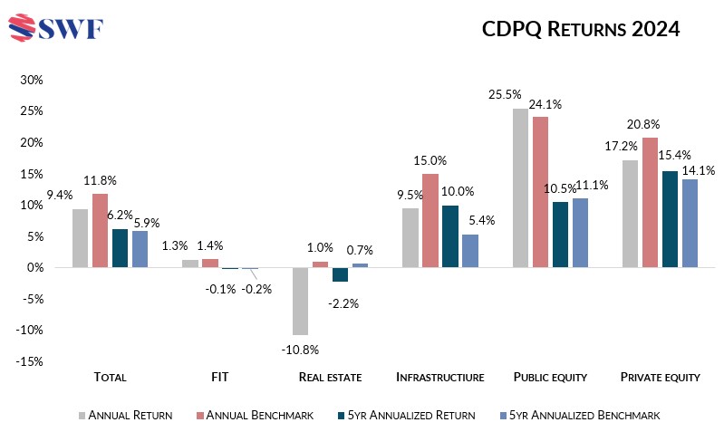 CDPQ 2024 financial results announcement with real estate challenges highlighted.