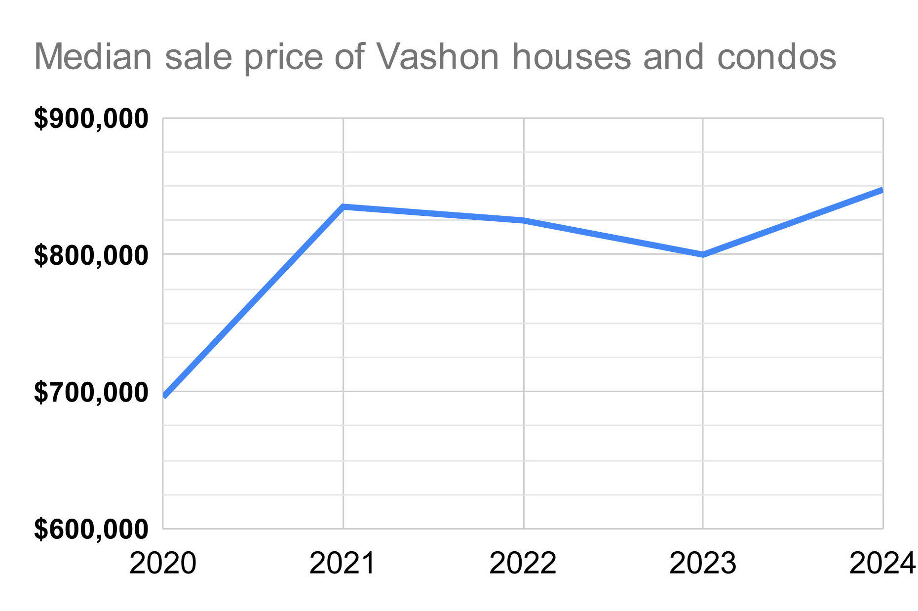 Vashon Island market experiences surge in post-pandemic home sales activity.