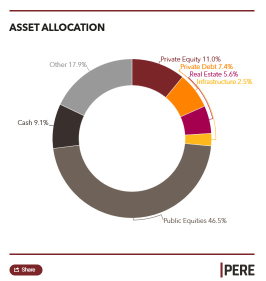 New Jersey Department of Insurance invests $400 million in real estate fund globally.