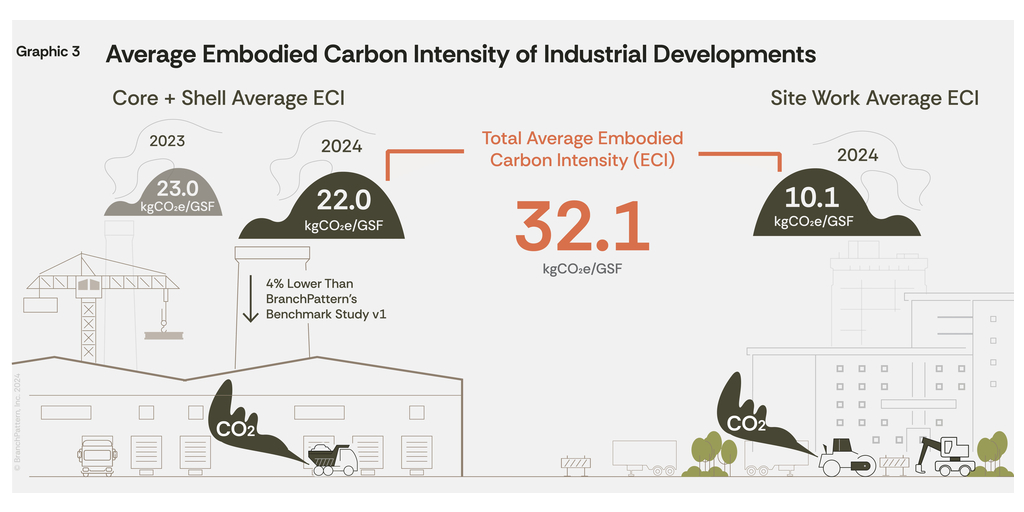 Industrial leaders promote decarbonization, redefine embodied carbon metrics globally.